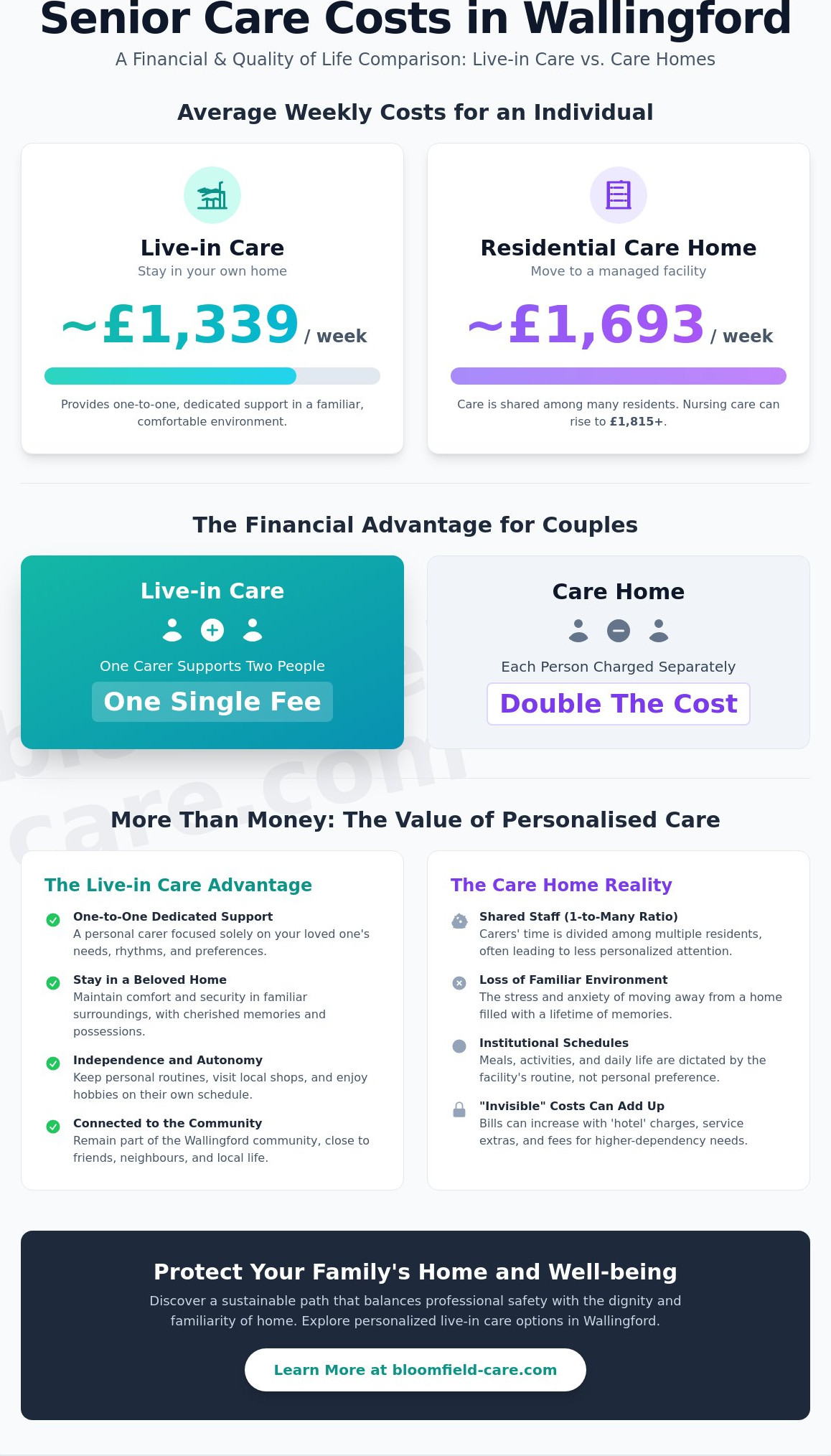 Live-in Care vs Care Home Costs in Wallingford: A 2026 Comparison Guide