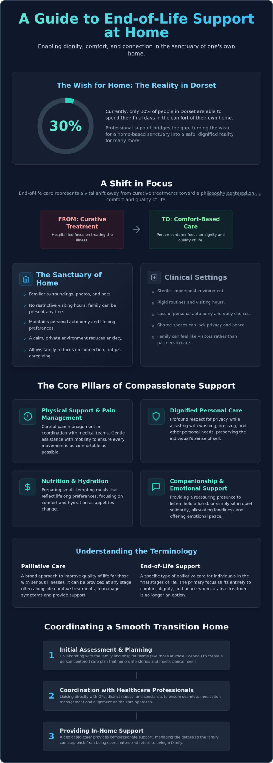Compassionate End of Life Support in Poole: A Guide to Care at Home