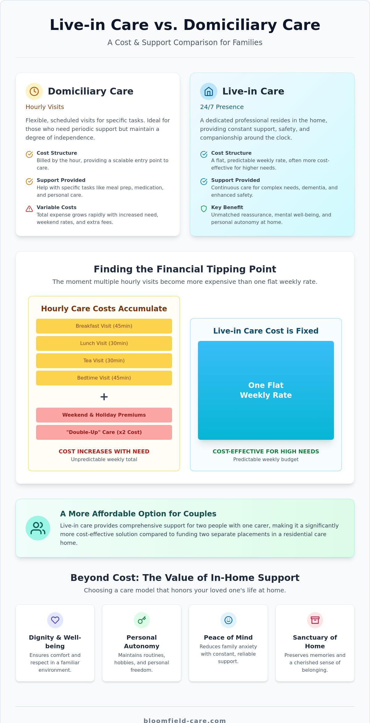 Live-in Care vs Domiciliary Care Costs: A 2026 Comparison Guide for Families