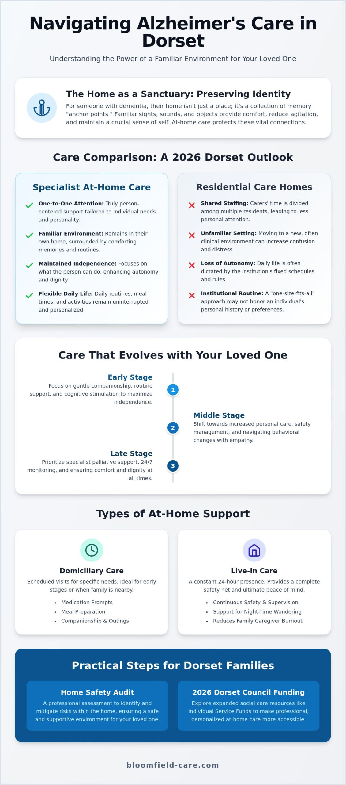 Alzheimer's Care at Home in Dorset: A Compassionate Guide for Families (2026)