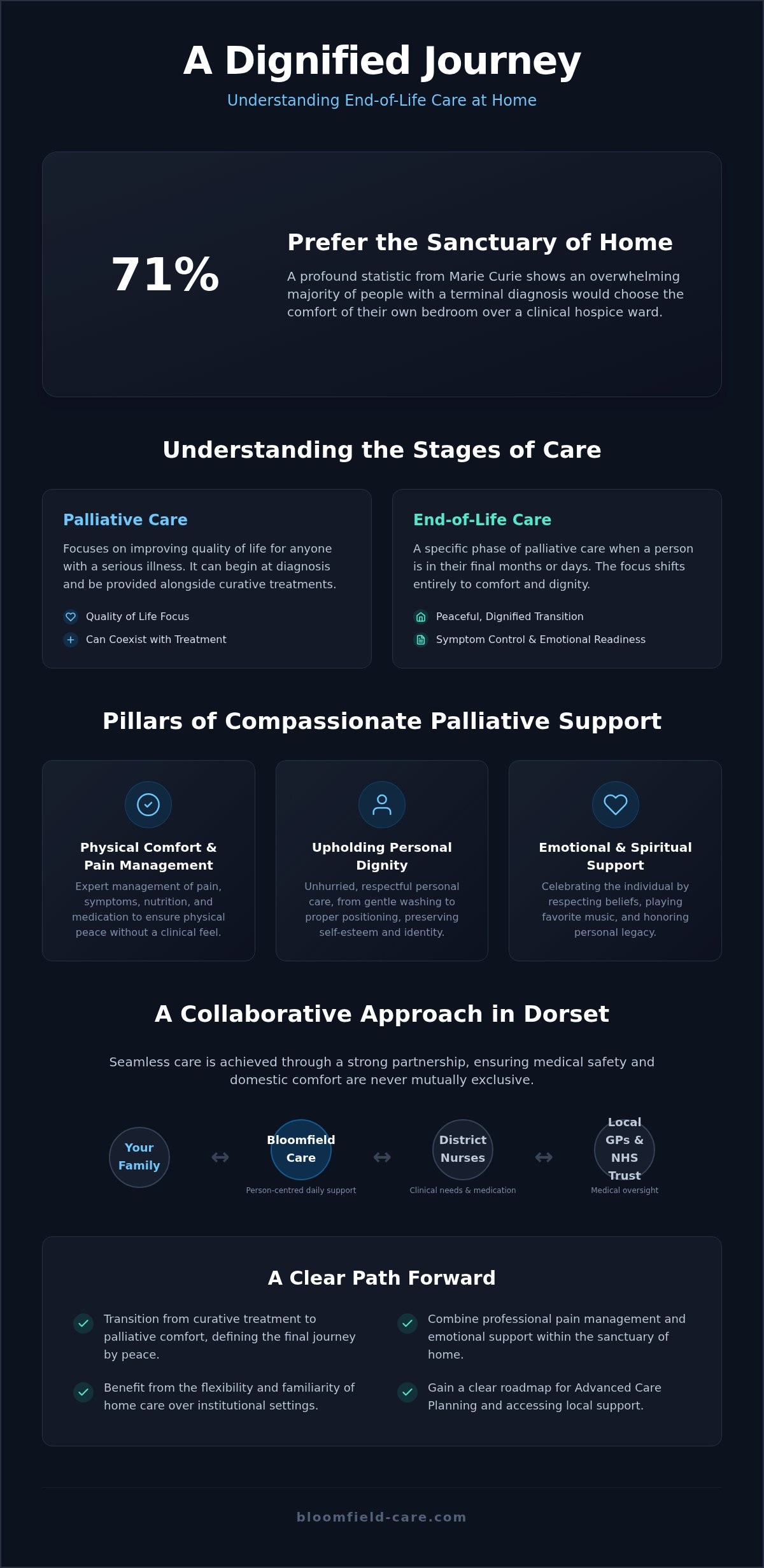 End of Life Care at Home in Dorset: A Guide for Families