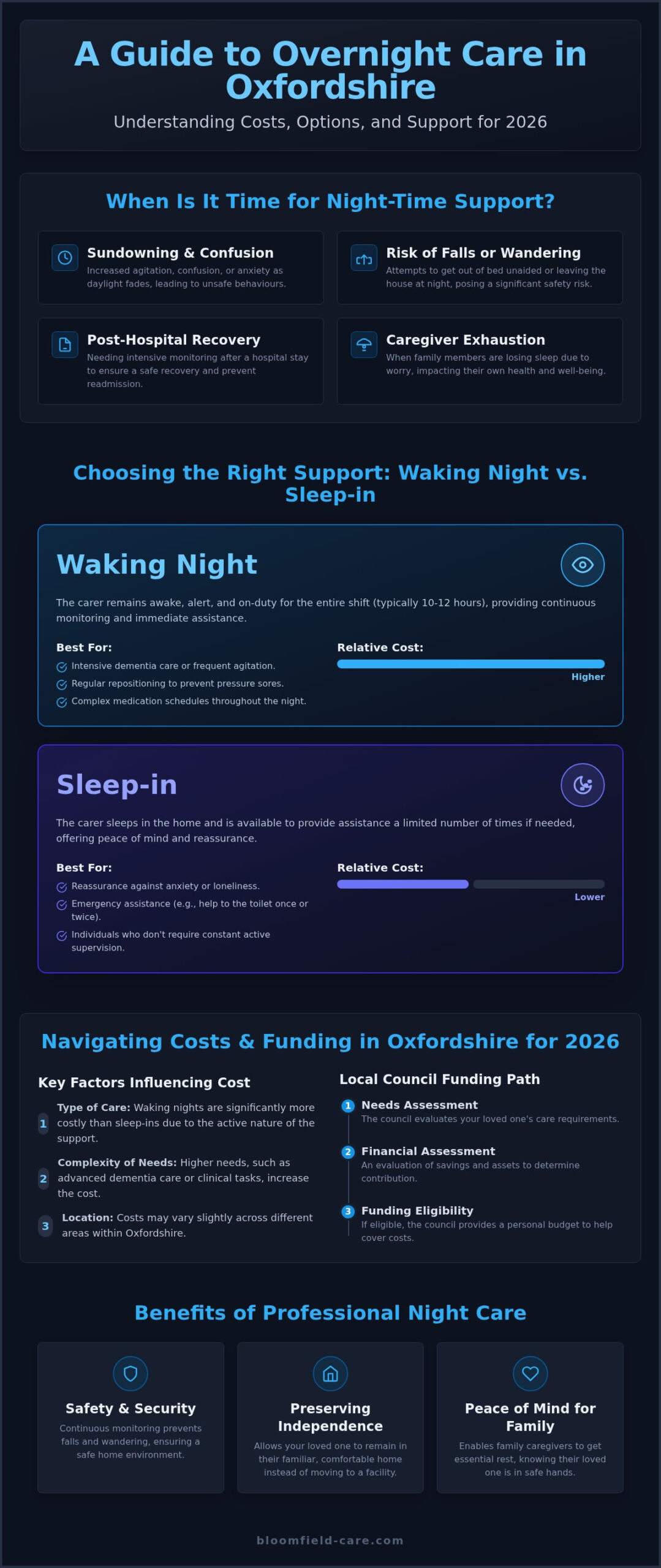 Overnight Care Costs Oxfordshire: 2026 Support Guide