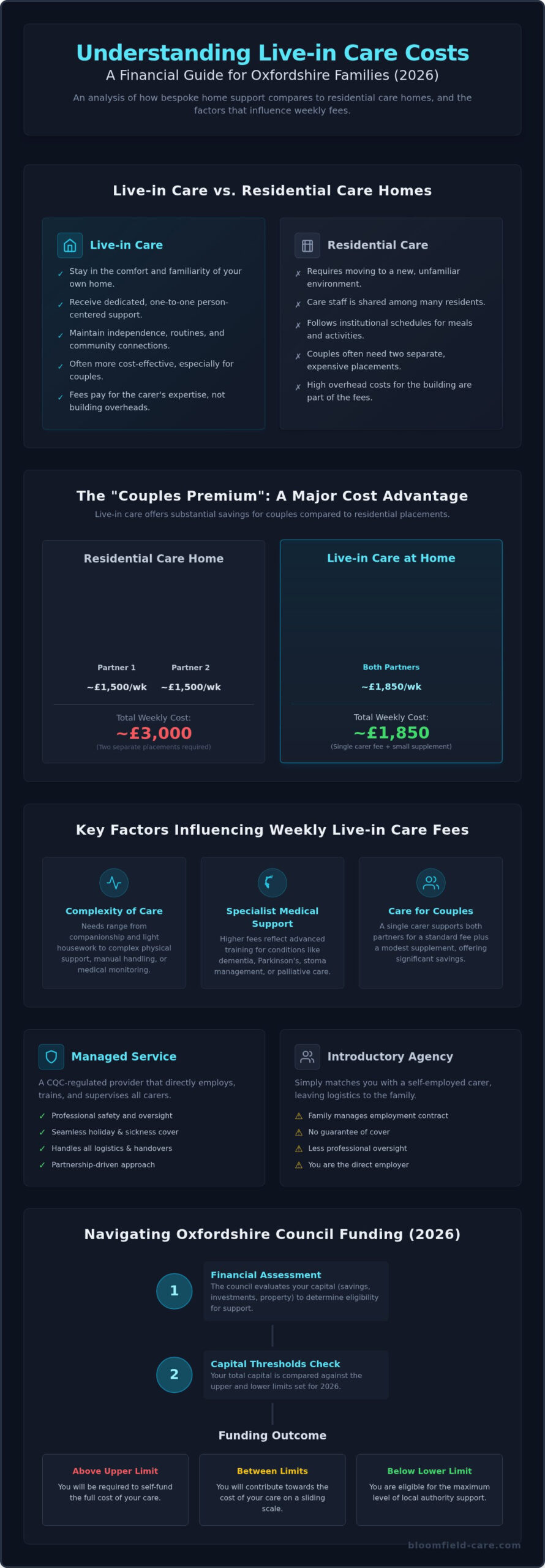 Live-in Carer Cost Per Week in Oxfordshire: A Complete 2026 Guide