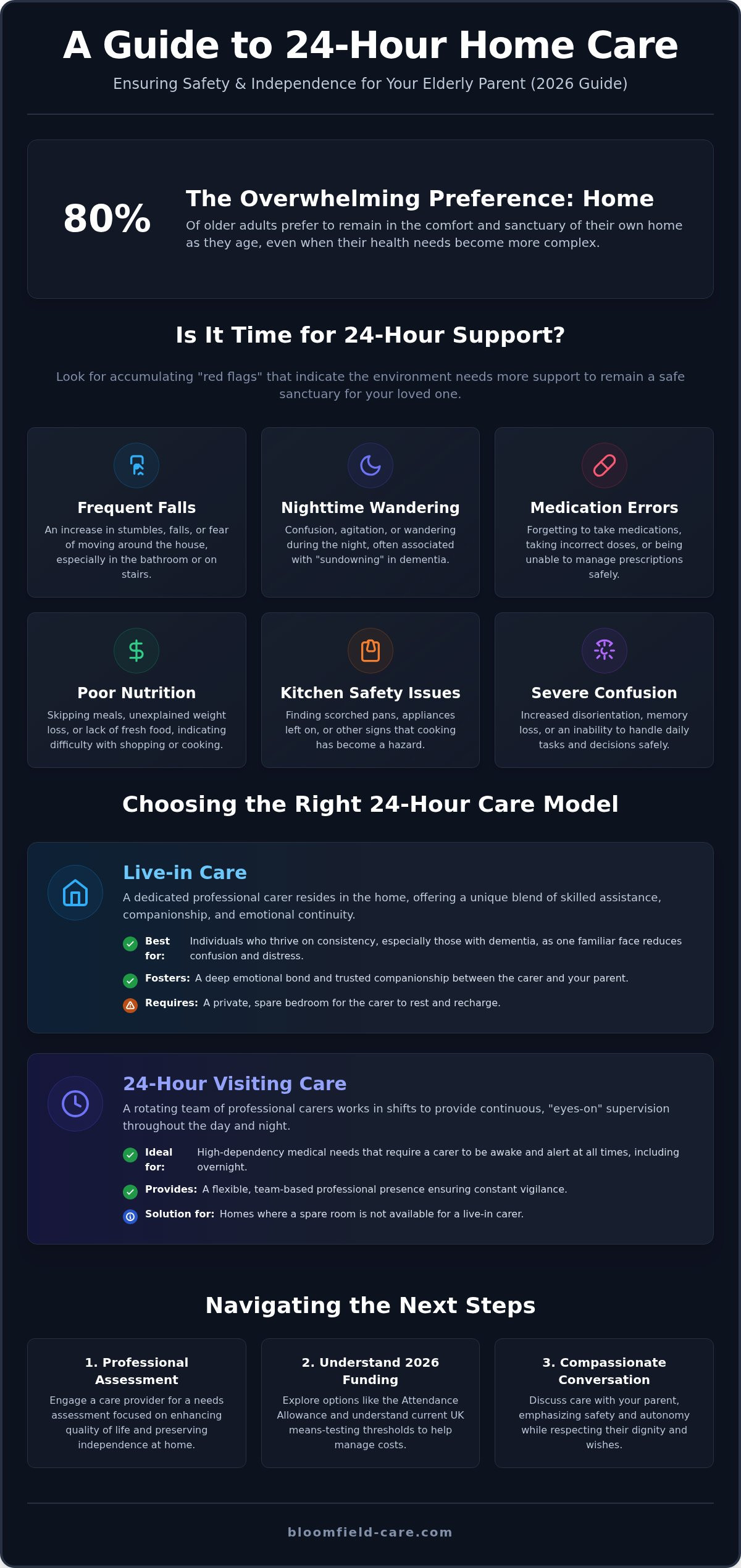 What to Do When an Elderly Parent Needs 24-Hour Care at Home (2026 Guide)