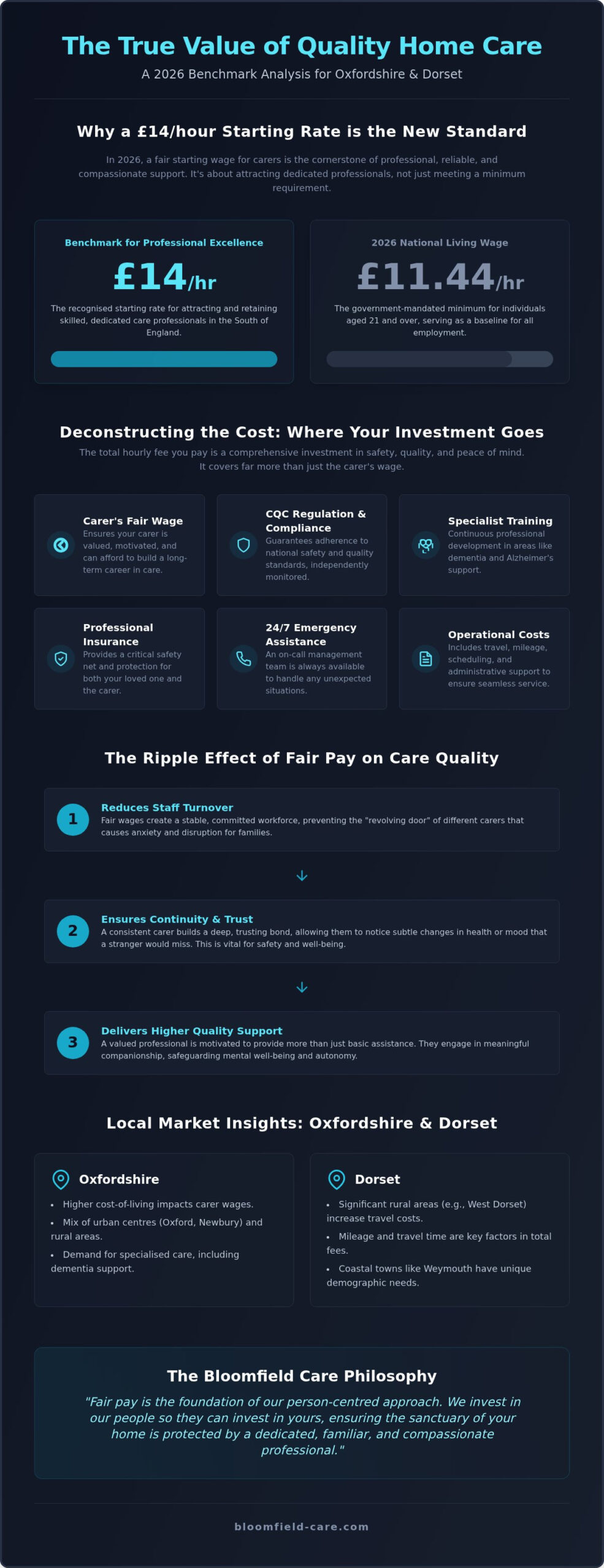 Carer Starting Rate: How £14/hr Affects Care Quality