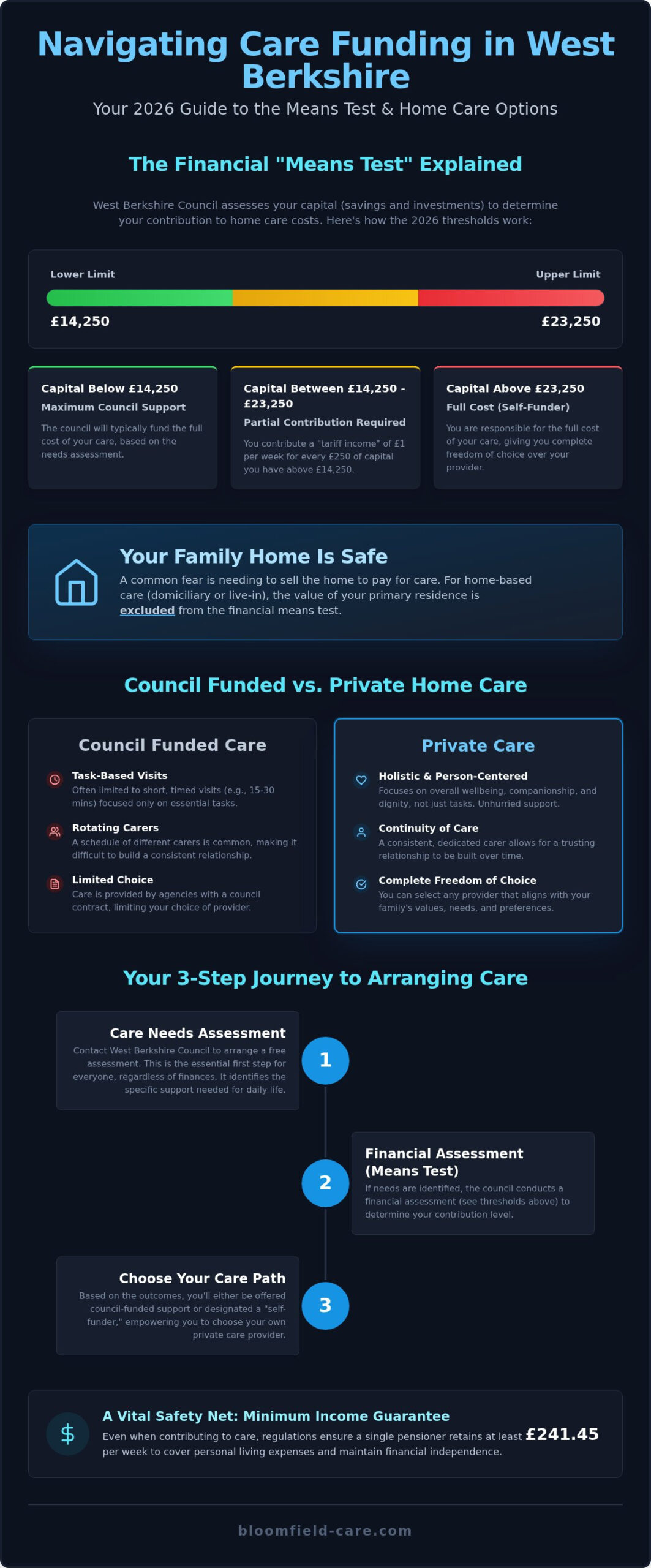 Council vs Private Care Costs in Newbury: 2026 Guide