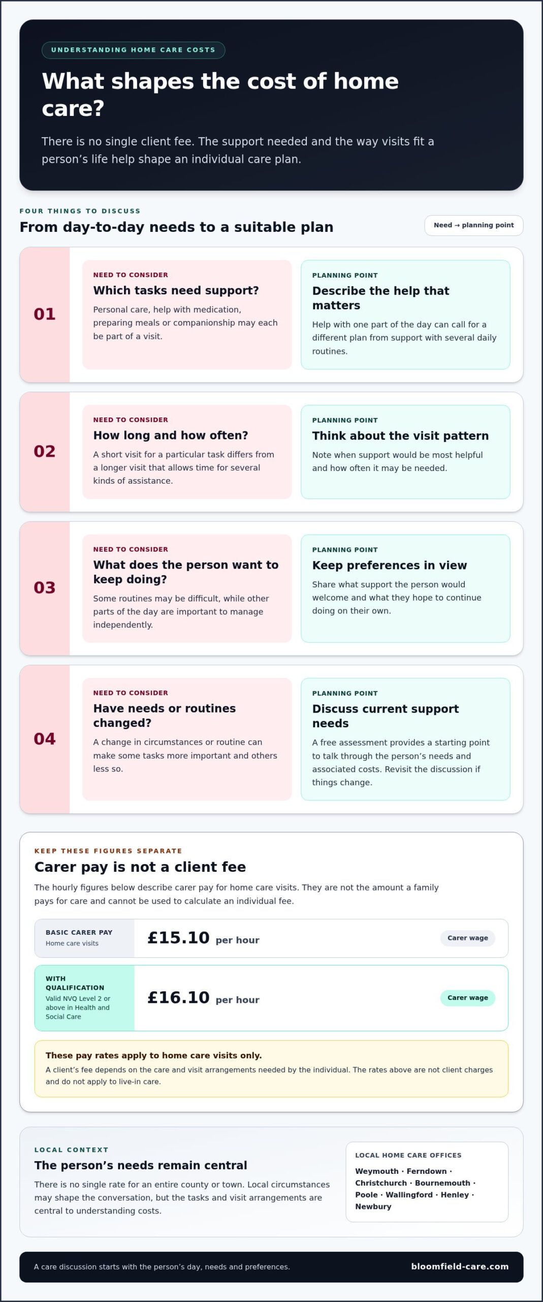 Hourly Home Care Costs in Dorset: What Families Need to Know