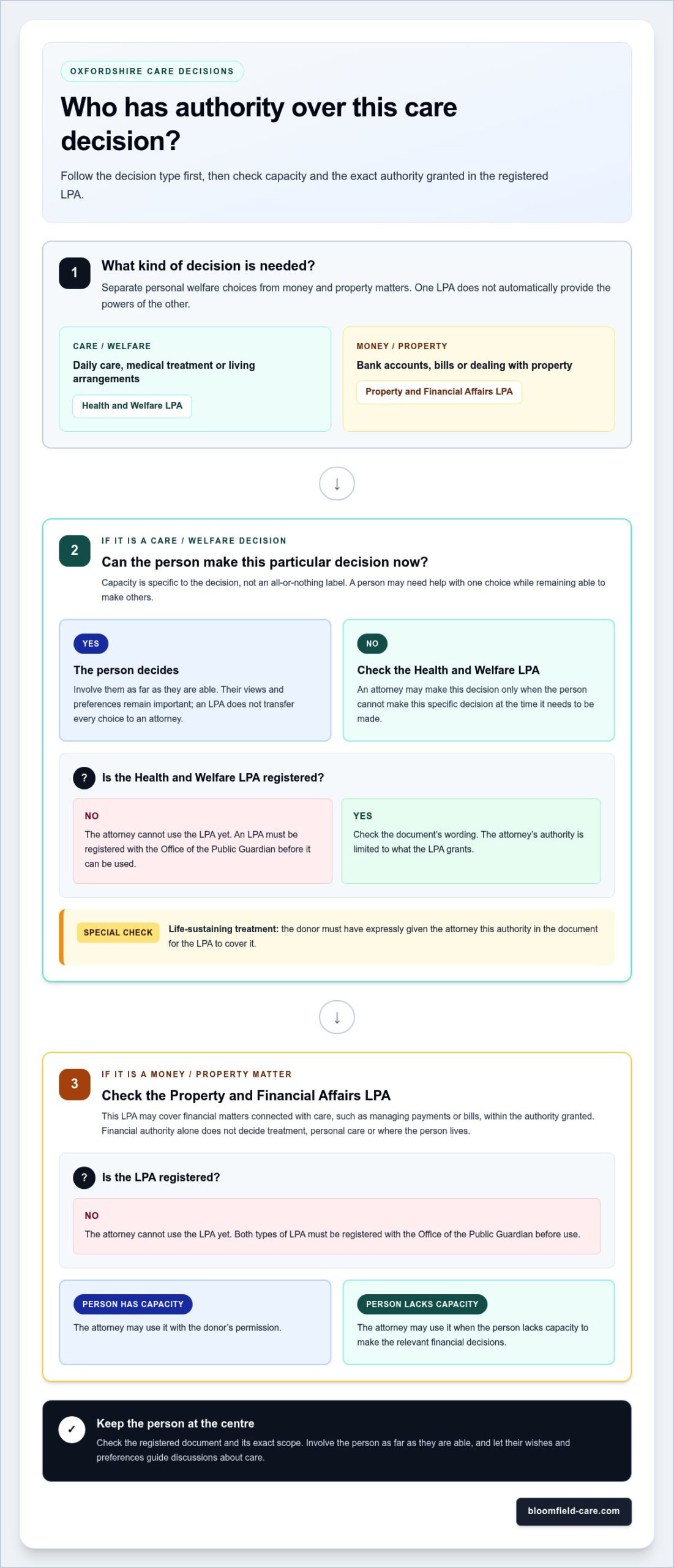 Power of Attorney and Care Decisions in Oxfordshire: A Family Guide